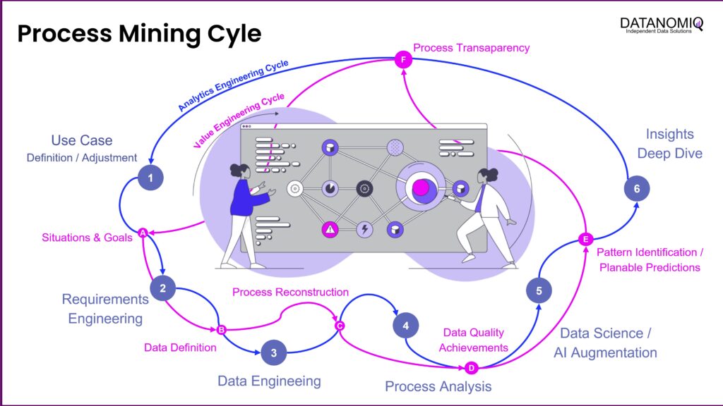 Value Engineering Cycle during the Engineering Cycle for Process Mining