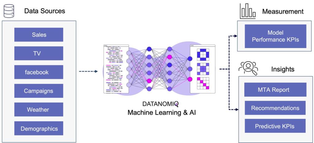 Deep Learning for Attribution Modelling