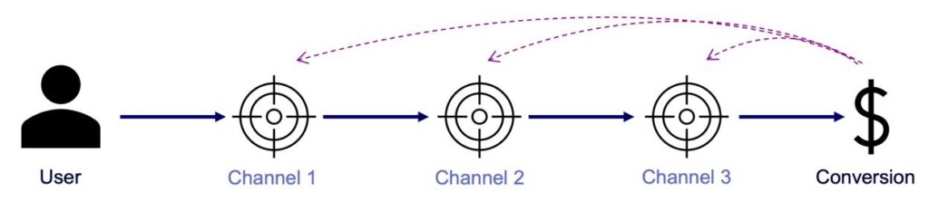 Attribution Modelling for Marketing